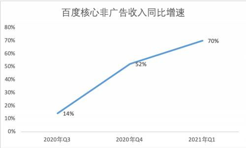 2021年第一季度财报发布 非广告收入同比增长70%，AI创新业务成重要增长引擎
